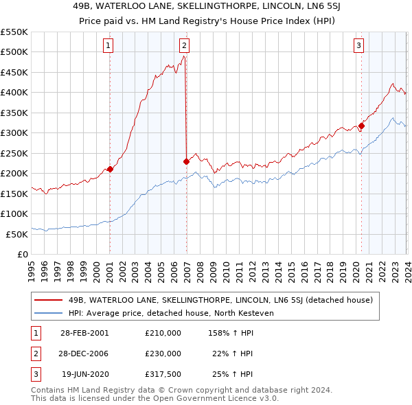49B, WATERLOO LANE, SKELLINGTHORPE, LINCOLN, LN6 5SJ: Price paid vs HM Land Registry's House Price Index