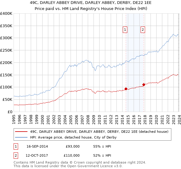 49C, DARLEY ABBEY DRIVE, DARLEY ABBEY, DERBY, DE22 1EE: Price paid vs HM Land Registry's House Price Index