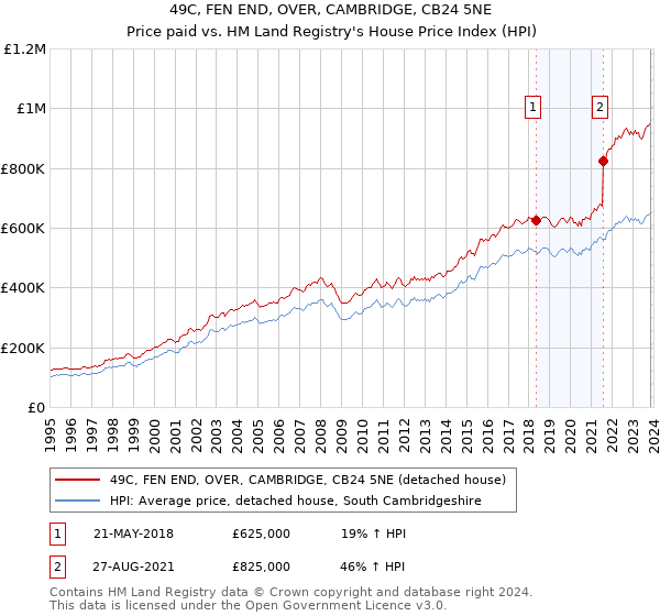 49C, FEN END, OVER, CAMBRIDGE, CB24 5NE: Price paid vs HM Land Registry's House Price Index