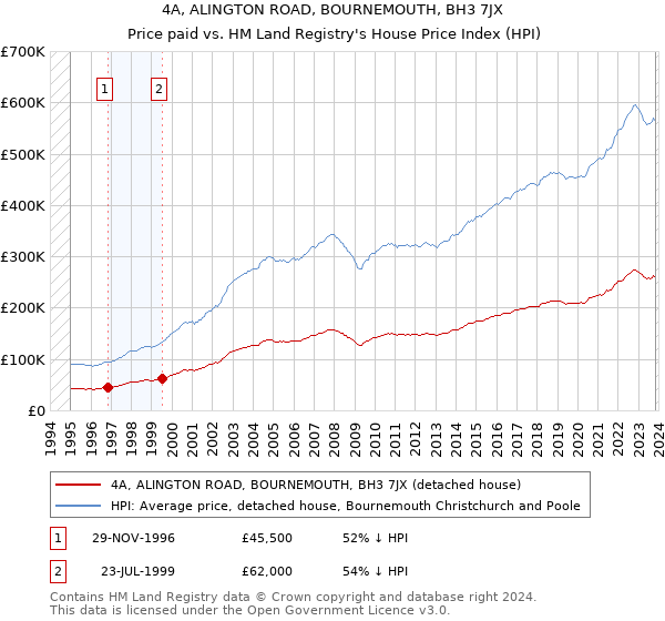 4A, ALINGTON ROAD, BOURNEMOUTH, BH3 7JX: Price paid vs HM Land Registry's House Price Index