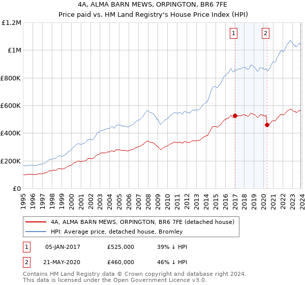 4A, ALMA BARN MEWS, ORPINGTON, BR6 7FE: Price paid vs HM Land Registry's House Price Index