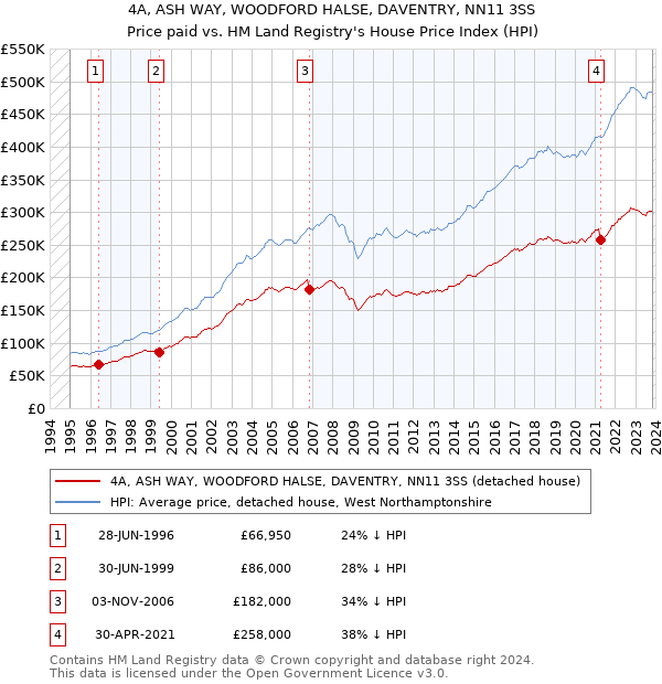 4A, ASH WAY, WOODFORD HALSE, DAVENTRY, NN11 3SS: Price paid vs HM Land Registry's House Price Index