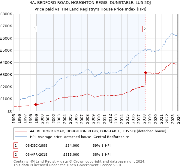 4A, BEDFORD ROAD, HOUGHTON REGIS, DUNSTABLE, LU5 5DJ: Price paid vs HM Land Registry's House Price Index