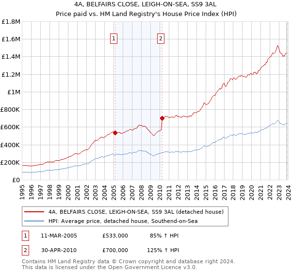 4A, BELFAIRS CLOSE, LEIGH-ON-SEA, SS9 3AL: Price paid vs HM Land Registry's House Price Index