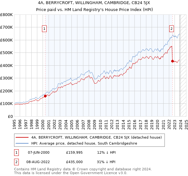 4A, BERRYCROFT, WILLINGHAM, CAMBRIDGE, CB24 5JX: Price paid vs HM Land Registry's House Price Index