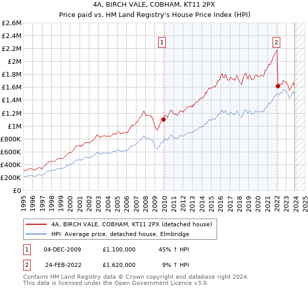 4A, BIRCH VALE, COBHAM, KT11 2PX: Price paid vs HM Land Registry's House Price Index