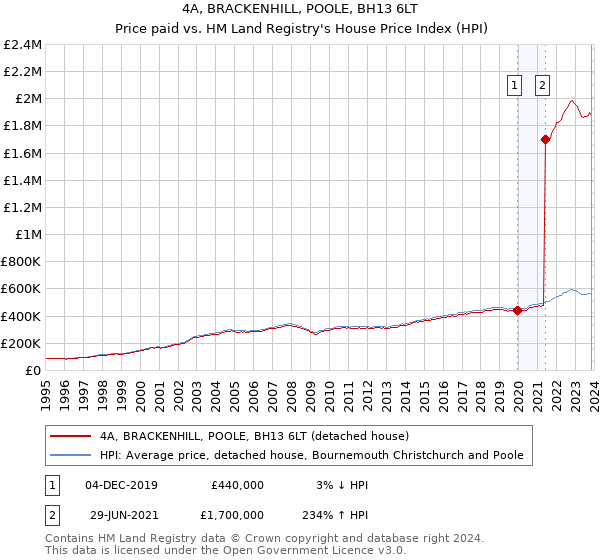 4A, BRACKENHILL, POOLE, BH13 6LT: Price paid vs HM Land Registry's House Price Index