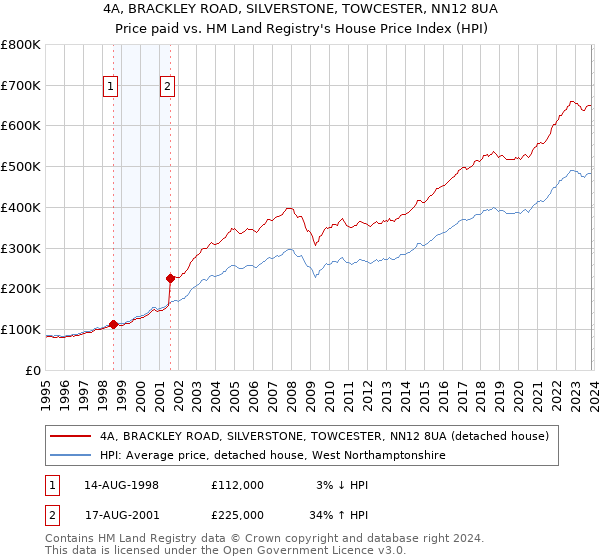 4A, BRACKLEY ROAD, SILVERSTONE, TOWCESTER, NN12 8UA: Price paid vs HM Land Registry's House Price Index