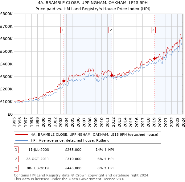 4A, BRAMBLE CLOSE, UPPINGHAM, OAKHAM, LE15 9PH: Price paid vs HM Land Registry's House Price Index