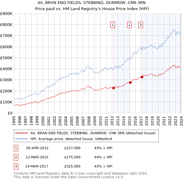 4A, BRAN END FIELDS, STEBBING, DUNMOW, CM6 3RN: Price paid vs HM Land Registry's House Price Index