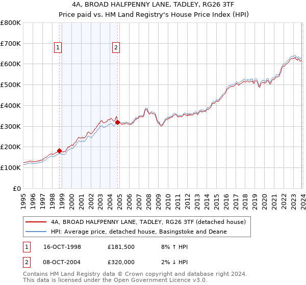 4A, BROAD HALFPENNY LANE, TADLEY, RG26 3TF: Price paid vs HM Land Registry's House Price Index