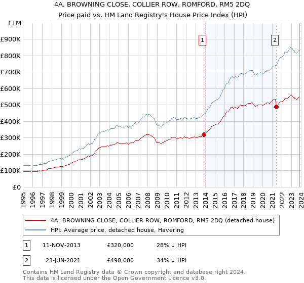 4A, BROWNING CLOSE, COLLIER ROW, ROMFORD, RM5 2DQ: Price paid vs HM Land Registry's House Price Index