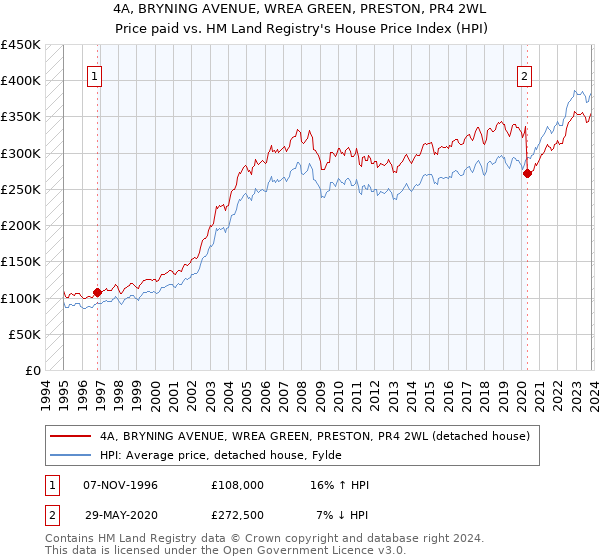 4A, BRYNING AVENUE, WREA GREEN, PRESTON, PR4 2WL: Price paid vs HM Land Registry's House Price Index