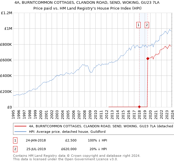 4A, BURNTCOMMON COTTAGES, CLANDON ROAD, SEND, WOKING, GU23 7LA: Price paid vs HM Land Registry's House Price Index