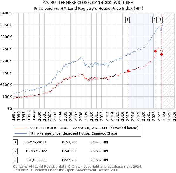 4A, BUTTERMERE CLOSE, CANNOCK, WS11 6EE: Price paid vs HM Land Registry's House Price Index