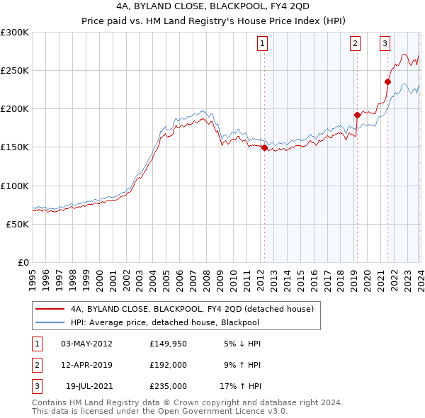 4A, BYLAND CLOSE, BLACKPOOL, FY4 2QD: Price paid vs HM Land Registry's House Price Index