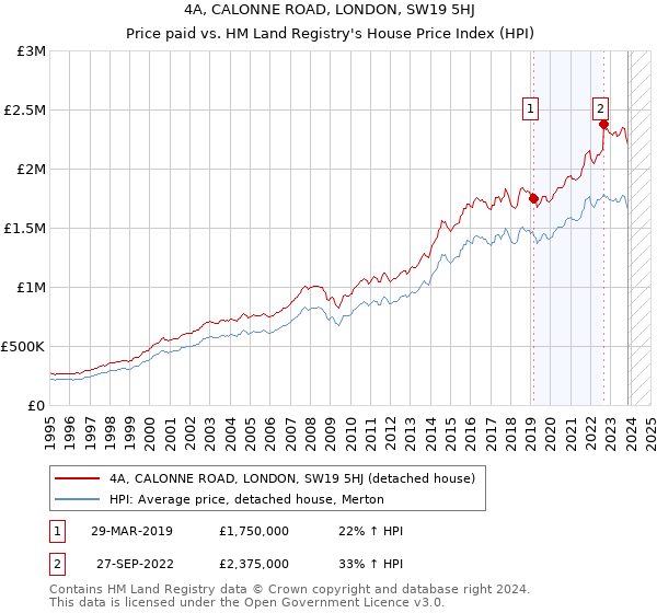 4A, CALONNE ROAD, LONDON, SW19 5HJ: Price paid vs HM Land Registry's House Price Index