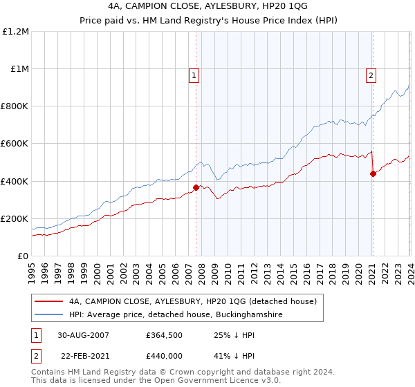 4A, CAMPION CLOSE, AYLESBURY, HP20 1QG: Price paid vs HM Land Registry's House Price Index