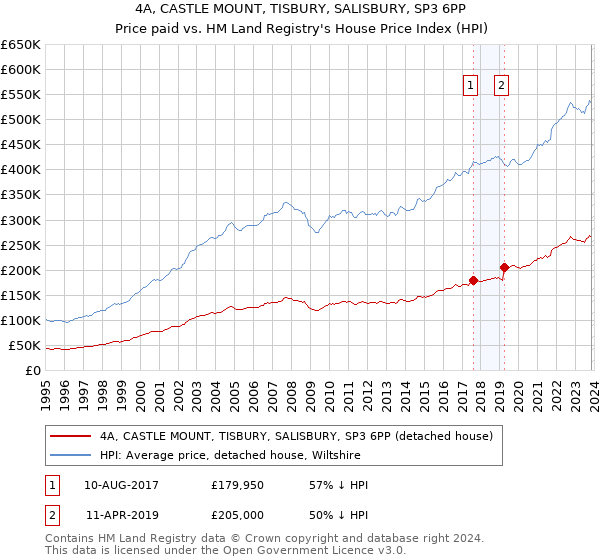4A, CASTLE MOUNT, TISBURY, SALISBURY, SP3 6PP: Price paid vs HM Land Registry's House Price Index