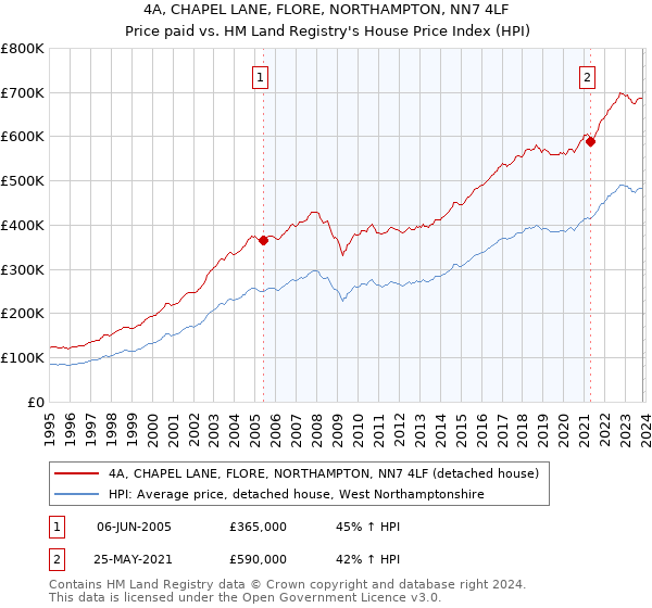 4A, CHAPEL LANE, FLORE, NORTHAMPTON, NN7 4LF: Price paid vs HM Land Registry's House Price Index