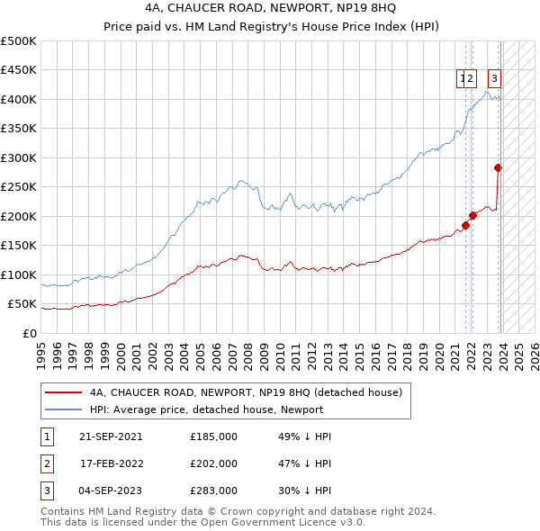 4A, CHAUCER ROAD, NEWPORT, NP19 8HQ: Price paid vs HM Land Registry's House Price Index