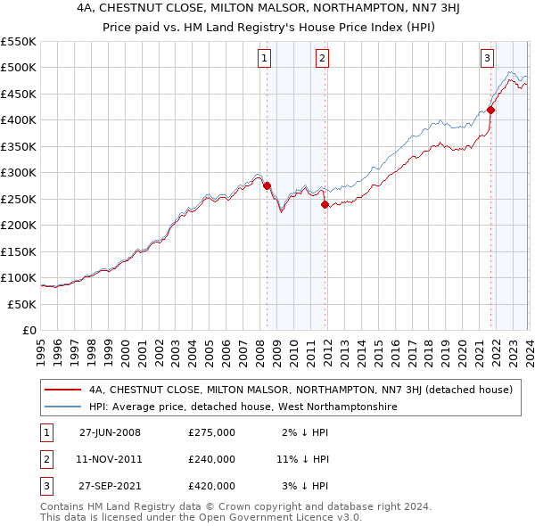 4A, CHESTNUT CLOSE, MILTON MALSOR, NORTHAMPTON, NN7 3HJ: Price paid vs HM Land Registry's House Price Index
