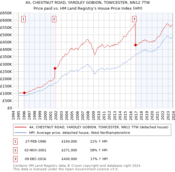 4A, CHESTNUT ROAD, YARDLEY GOBION, TOWCESTER, NN12 7TW: Price paid vs HM Land Registry's House Price Index