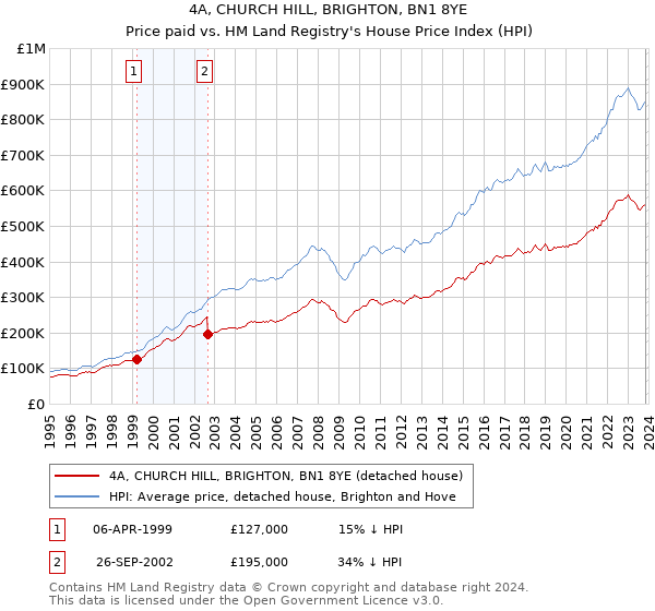 4A, CHURCH HILL, BRIGHTON, BN1 8YE: Price paid vs HM Land Registry's House Price Index