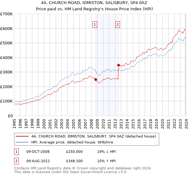 4A, CHURCH ROAD, IDMISTON, SALISBURY, SP4 0AZ: Price paid vs HM Land Registry's House Price Index