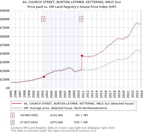 4A, CHURCH STREET, BURTON LATIMER, KETTERING, NN15 5LU: Price paid vs HM Land Registry's House Price Index