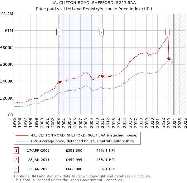 4A, CLIFTON ROAD, SHEFFORD, SG17 5AA: Price paid vs HM Land Registry's House Price Index