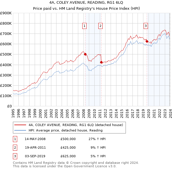 4A, COLEY AVENUE, READING, RG1 6LQ: Price paid vs HM Land Registry's House Price Index