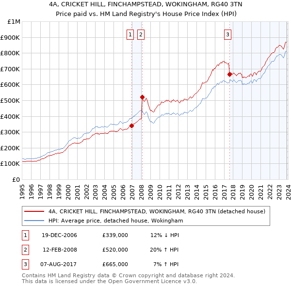 4A, CRICKET HILL, FINCHAMPSTEAD, WOKINGHAM, RG40 3TN: Price paid vs HM Land Registry's House Price Index