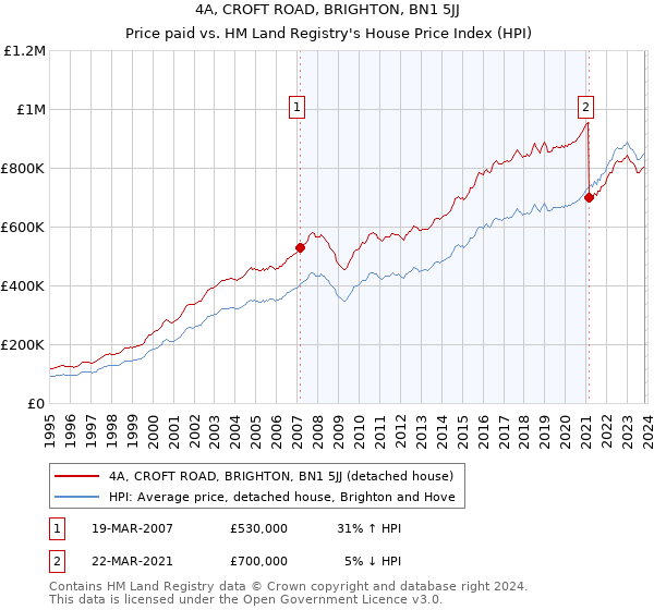 4A, CROFT ROAD, BRIGHTON, BN1 5JJ: Price paid vs HM Land Registry's House Price Index