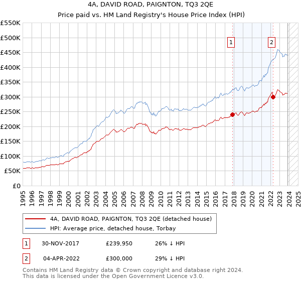 4A, DAVID ROAD, PAIGNTON, TQ3 2QE: Price paid vs HM Land Registry's House Price Index