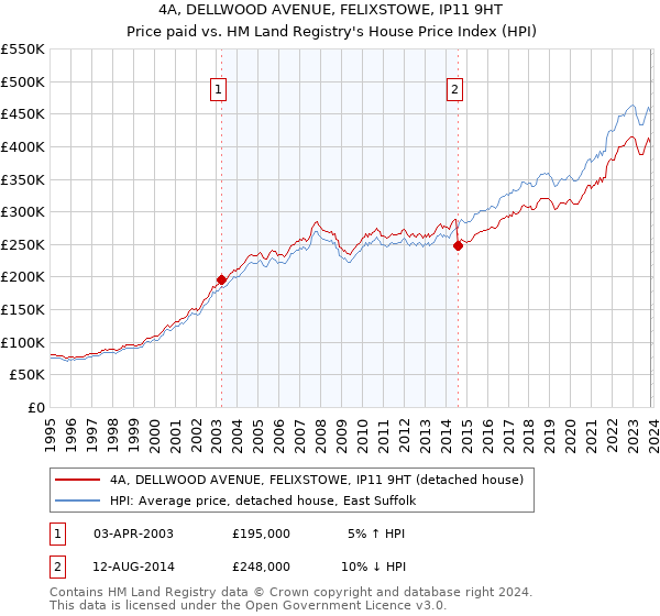 4A, DELLWOOD AVENUE, FELIXSTOWE, IP11 9HT: Price paid vs HM Land Registry's House Price Index