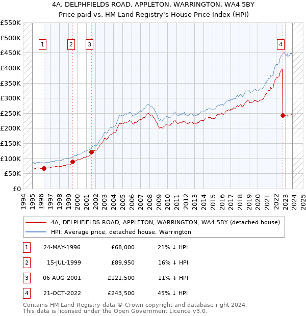 4A, DELPHFIELDS ROAD, APPLETON, WARRINGTON, WA4 5BY: Price paid vs HM Land Registry's House Price Index
