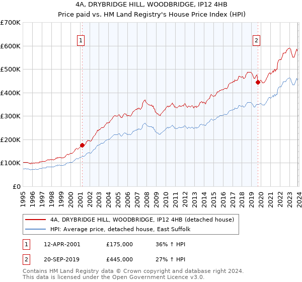 4A, DRYBRIDGE HILL, WOODBRIDGE, IP12 4HB: Price paid vs HM Land Registry's House Price Index