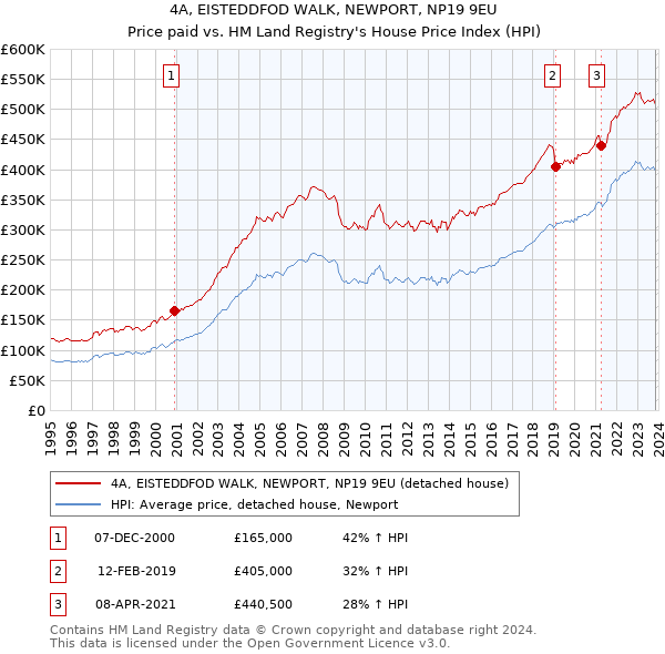 4A, EISTEDDFOD WALK, NEWPORT, NP19 9EU: Price paid vs HM Land Registry's House Price Index