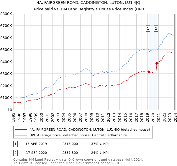 4A, FAIRGREEN ROAD, CADDINGTON, LUTON, LU1 4JQ: Price paid vs HM Land Registry's House Price Index