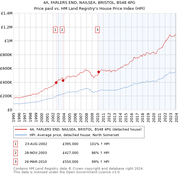 4A, FARLERS END, NAILSEA, BRISTOL, BS48 4PG: Price paid vs HM Land Registry's House Price Index