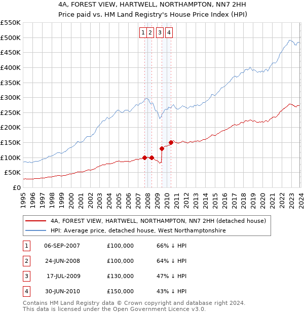 4A, FOREST VIEW, HARTWELL, NORTHAMPTON, NN7 2HH: Price paid vs HM Land Registry's House Price Index