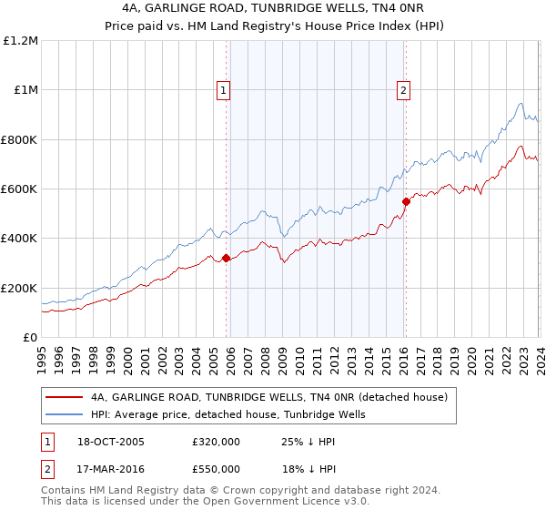 4A, GARLINGE ROAD, TUNBRIDGE WELLS, TN4 0NR: Price paid vs HM Land Registry's House Price Index