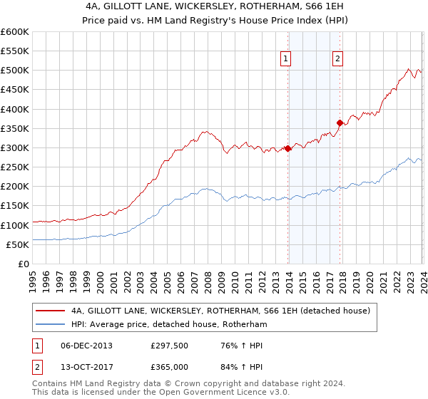 4A, GILLOTT LANE, WICKERSLEY, ROTHERHAM, S66 1EH: Price paid vs HM Land Registry's House Price Index