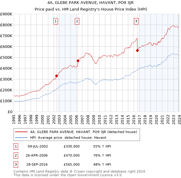 4A, GLEBE PARK AVENUE, HAVANT, PO9 3JR: Price paid vs HM Land Registry's House Price Index