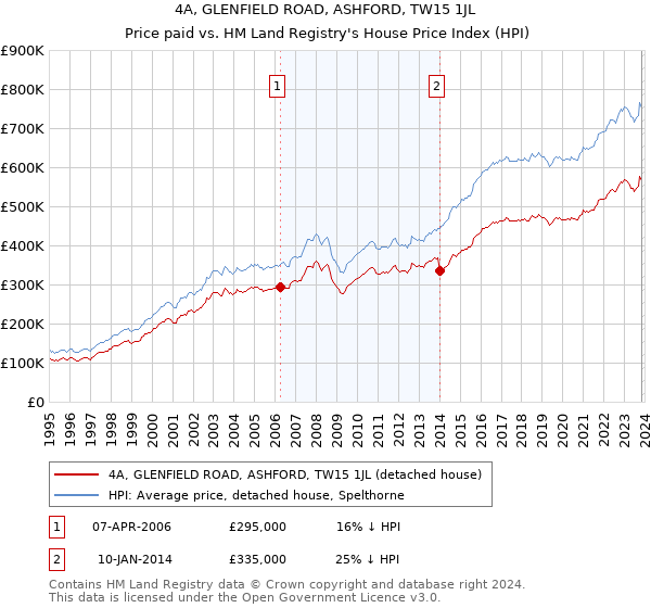 4A, GLENFIELD ROAD, ASHFORD, TW15 1JL: Price paid vs HM Land Registry's House Price Index
