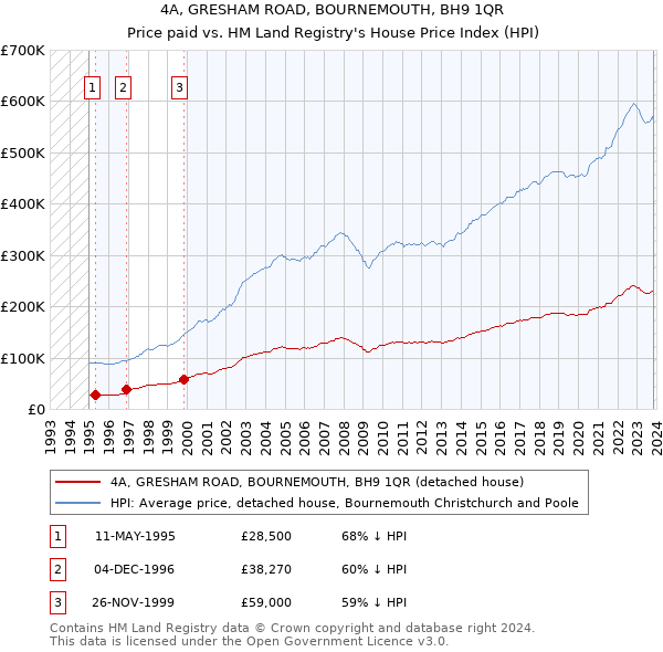 4A, GRESHAM ROAD, BOURNEMOUTH, BH9 1QR: Price paid vs HM Land Registry's House Price Index