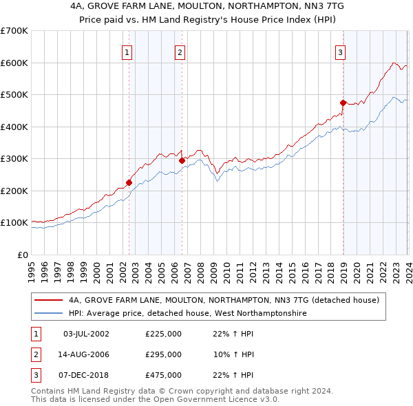 4A, GROVE FARM LANE, MOULTON, NORTHAMPTON, NN3 7TG: Price paid vs HM Land Registry's House Price Index
