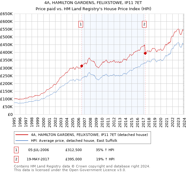 4A, HAMILTON GARDENS, FELIXSTOWE, IP11 7ET: Price paid vs HM Land Registry's House Price Index