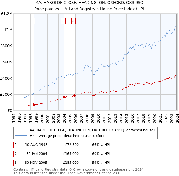 4A, HAROLDE CLOSE, HEADINGTON, OXFORD, OX3 9SQ: Price paid vs HM Land Registry's House Price Index